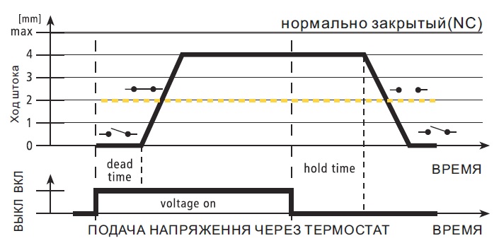 График функционирования сервопривода