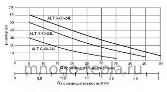 Насосная станция для частного дома AltStream ALT G-80-24L, напор 60 метров, до 50 л/мин, всасывание 8 метров, поверхностная - №1