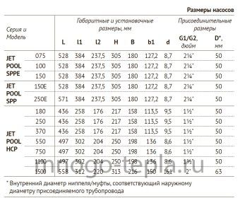 Насос для бассейна JET POOL HCP 550 с предфильтром - №1