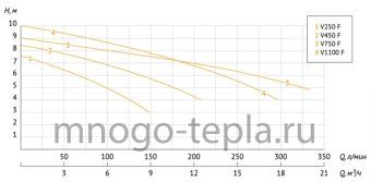 Насос дренажный фекальный UNIPUMP FEKAPUMP V1500F, 1500 Вт, размер фракций до 10 мм, напор до 22 м, с поплавком - №1