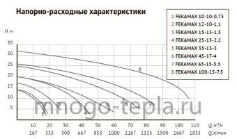 Насос фекальный с измельчителем для откачки канализации UNIPUMP FEKAMAX 100-15-7,5 (перекачка до 106 м³/час, напор до 32 метров) - №1